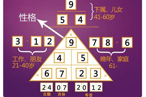 生命數字密碼|彩虹數字學會